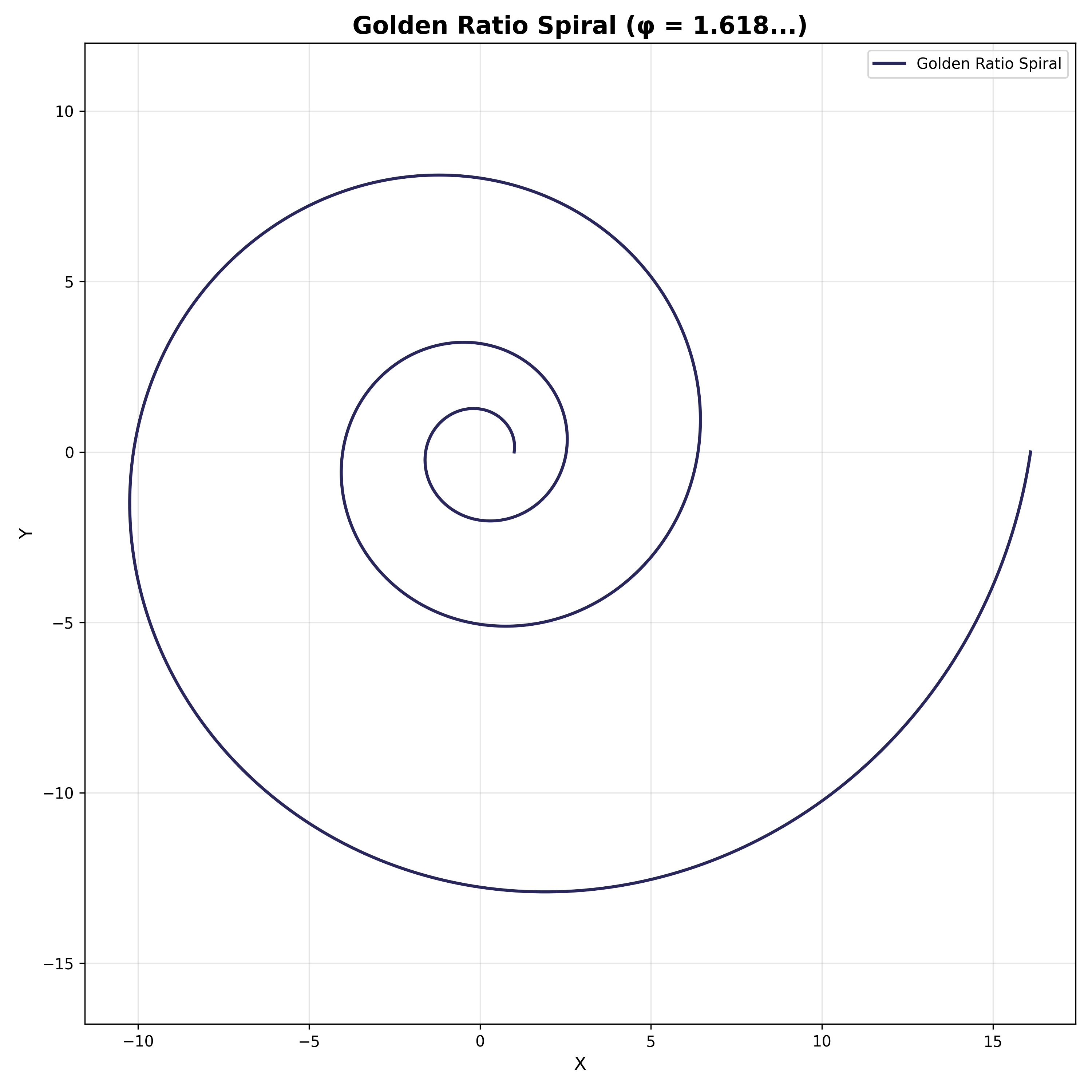 Golden ratio spiral representing logical structure